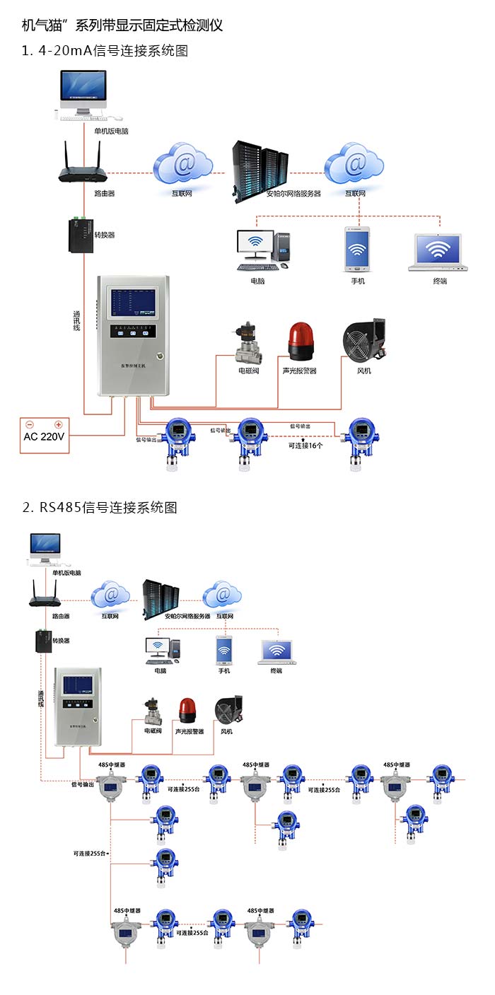 機氣貓固定在線式1-2-溴氯乙烷氣體檢測儀流通型網絡版系統方案與案例